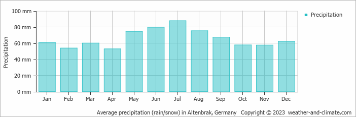 Average monthly rainfall, snow, precipitation in Altenbrak, 