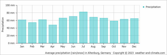 Average monthly rainfall, snow, precipitation in Altenburg, Germany