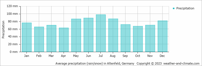 Average monthly rainfall, snow, precipitation in Altenfeld, 