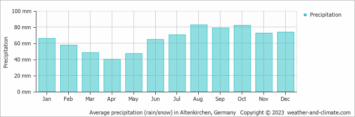 Average monthly rainfall, snow, precipitation in Altenkirchen, Germany