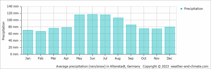 Average monthly rainfall, snow, precipitation in Altenstadt, 