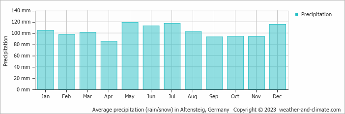 Average monthly rainfall, snow, precipitation in Altensteig, Germany