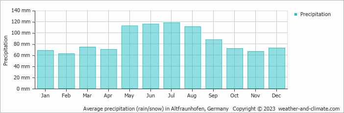 Average monthly rainfall, snow, precipitation in Altfraunhofen, 