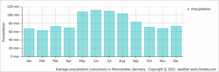 Average monthly rainfall, snow, precipitation in Altomünster, 