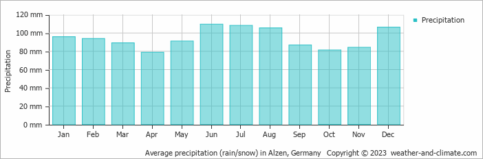 Average monthly rainfall, snow, precipitation in Alzen, Germany