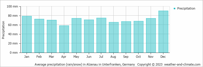 Average monthly rainfall, snow, precipitation in Alzenau in Unterfranken, Germany