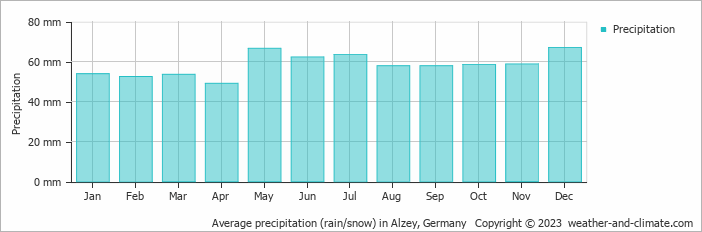 Average monthly rainfall, snow, precipitation in Alzey, Germany