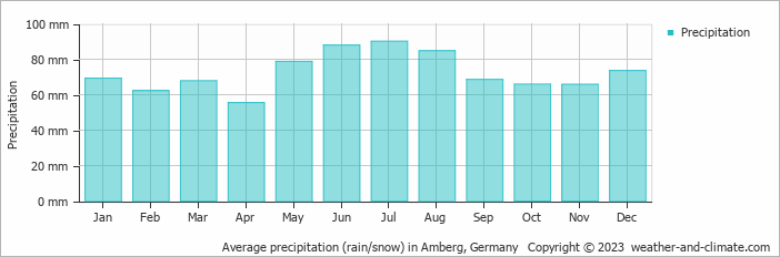 Average monthly rainfall, snow, precipitation in Amberg, Germany