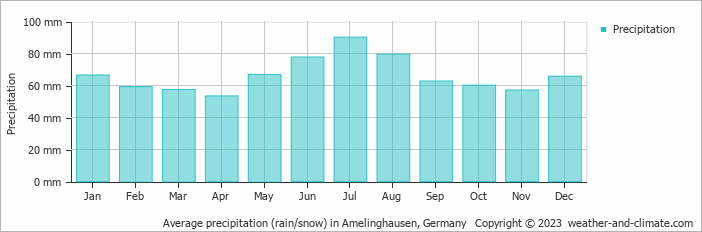 Average monthly rainfall, snow, precipitation in Amelinghausen, Germany