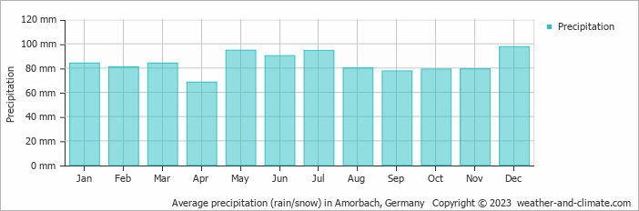 Average monthly rainfall, snow, precipitation in Amorbach, Germany