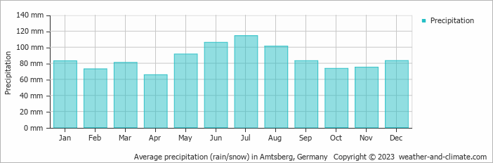 Average monthly rainfall, snow, precipitation in Amtsberg, Germany