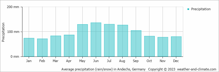 Average monthly rainfall, snow, precipitation in Andechs, Germany