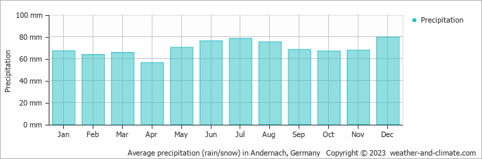 Average monthly rainfall, snow, precipitation in Andernach, Germany