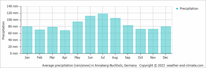 Average monthly rainfall, snow, precipitation in Annaberg-Buchholz, Germany