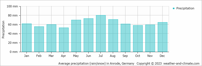 Average monthly rainfall, snow, precipitation in Anrode, 