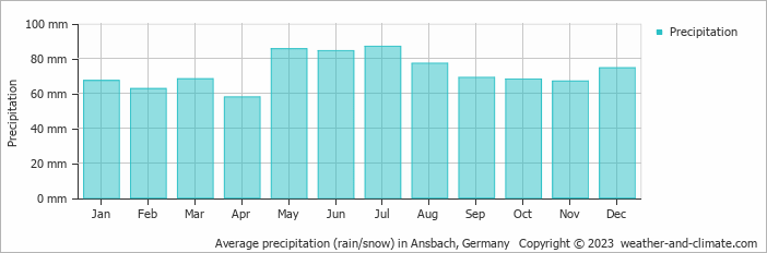 Average monthly rainfall, snow, precipitation in Ansbach, Germany
