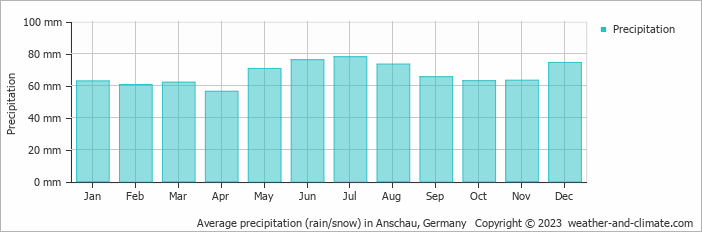 Average monthly rainfall, snow, precipitation in Anschau, Germany