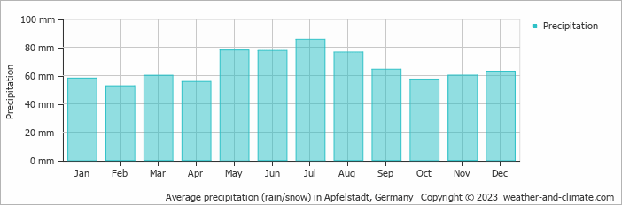 Average monthly rainfall, snow, precipitation in Apfelstädt, 