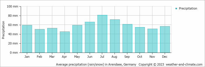 Average monthly rainfall, snow, precipitation in Arendsee, 