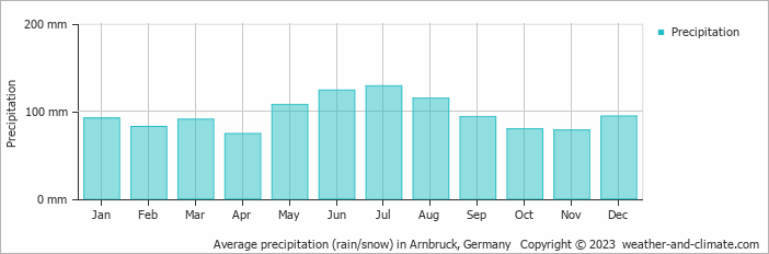 Average monthly rainfall, snow, precipitation in Arnbruck, Germany