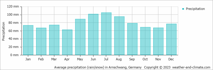 Average monthly rainfall, snow, precipitation in Arnschwang, Germany