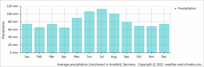 Average monthly rainfall, snow, precipitation in Arnsfeld, 