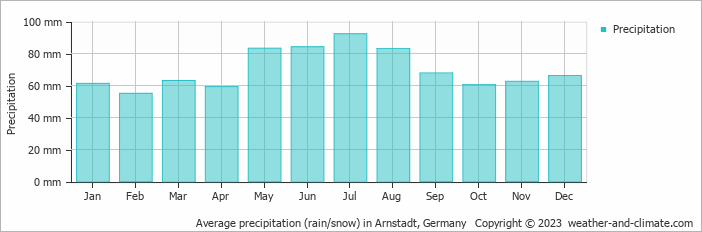 Average monthly rainfall, snow, precipitation in Arnstadt, Germany