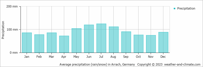 Average monthly rainfall, snow, precipitation in Arrach, Germany