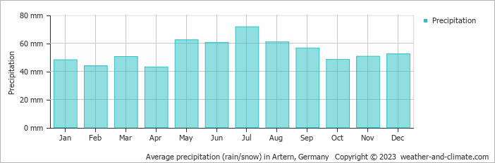 Average monthly rainfall, snow, precipitation in Artern, Germany