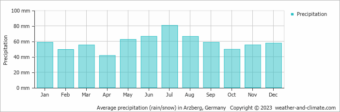 Average monthly rainfall, snow, precipitation in Arzberg, 