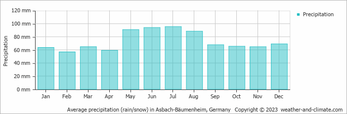 Average monthly rainfall, snow, precipitation in Asbach-Bäumenheim, 