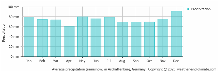 Average monthly rainfall, snow, precipitation in Aschaffenburg, 