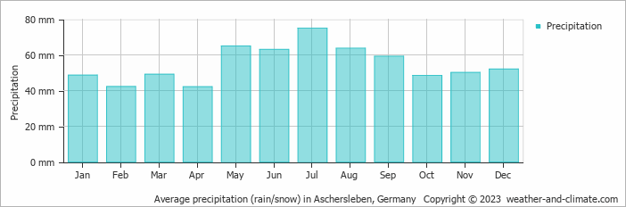 Average monthly rainfall, snow, precipitation in Aschersleben, Germany
