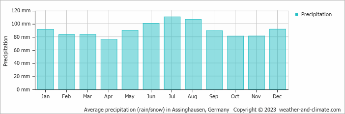 Average monthly rainfall, snow, precipitation in Assinghausen, Germany