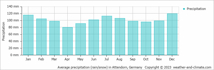 Average monthly rainfall, snow, precipitation in Attendorn, Germany
