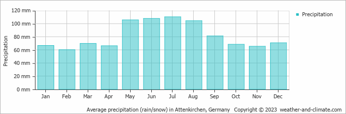Average monthly rainfall, snow, precipitation in Attenkirchen, 