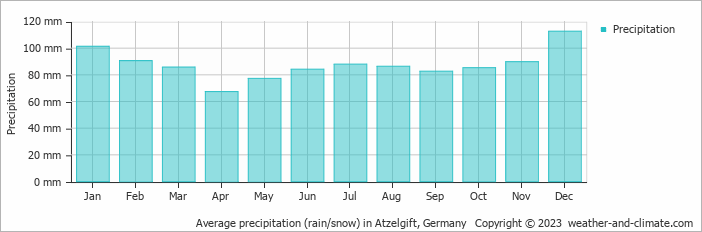 Average monthly rainfall, snow, precipitation in Atzelgift, Germany