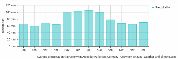 Average monthly rainfall, snow, precipitation in Au in der Hallertau, 