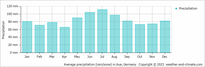 Average monthly rainfall, snow, precipitation in Aue, Germany