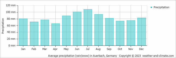 Average monthly rainfall, snow, precipitation in Auerbach, Germany
