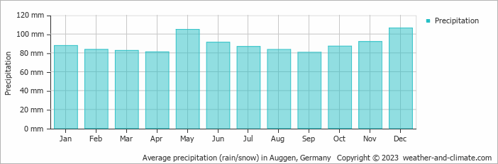 Average monthly rainfall, snow, precipitation in Auggen, 