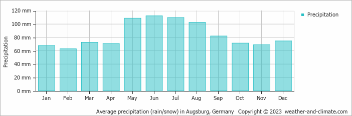 Average monthly rainfall, snow, precipitation in Augsburg, Germany