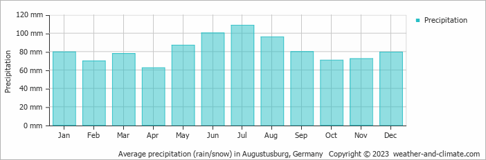 Average monthly rainfall, snow, precipitation in Augustusburg, 