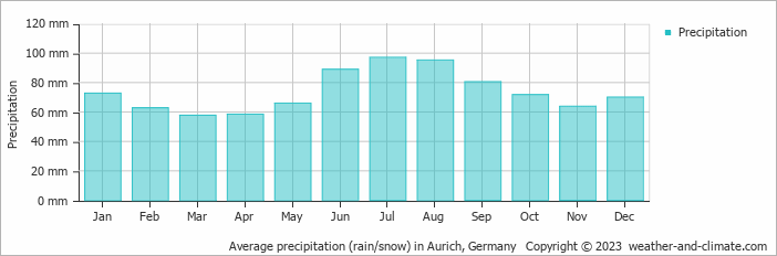 Average monthly rainfall, snow, precipitation in Aurich, Germany