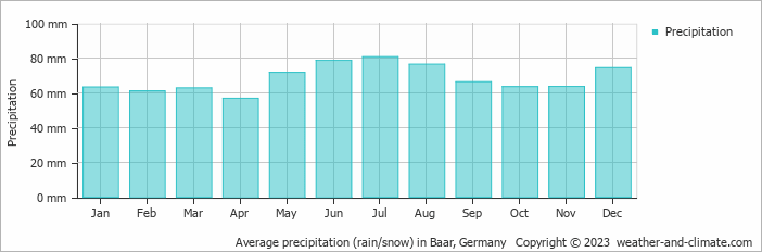 Average monthly rainfall, snow, precipitation in Baar, Germany