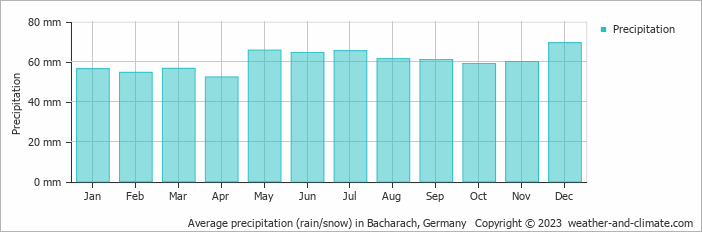Average monthly rainfall, snow, precipitation in Bacharach, Germany