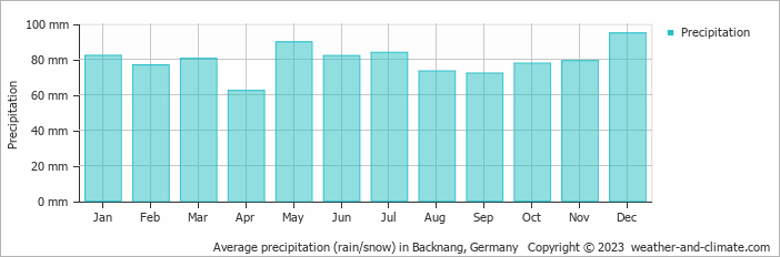 Average monthly rainfall, snow, precipitation in Backnang, Germany