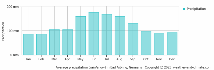 Average monthly rainfall, snow, precipitation in Bad Aibling, Germany