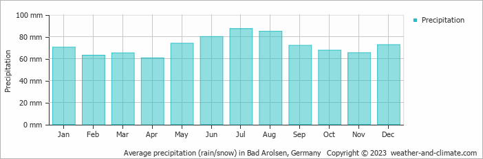 Average monthly rainfall, snow, precipitation in Bad Arolsen, Germany