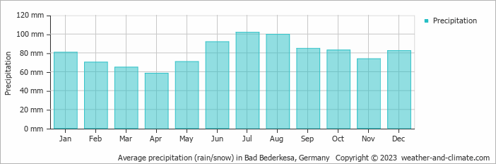 Average monthly rainfall, snow, precipitation in Bad Bederkesa, 